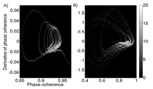 Phase coherence density plot for 6 oscillator Kuramoto network