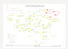 Genealogical map for the concept of habit