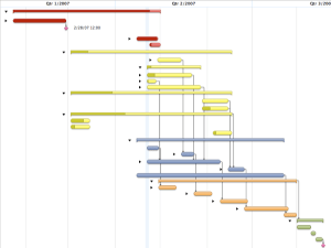 Diagrama de Gantt de un proyecto