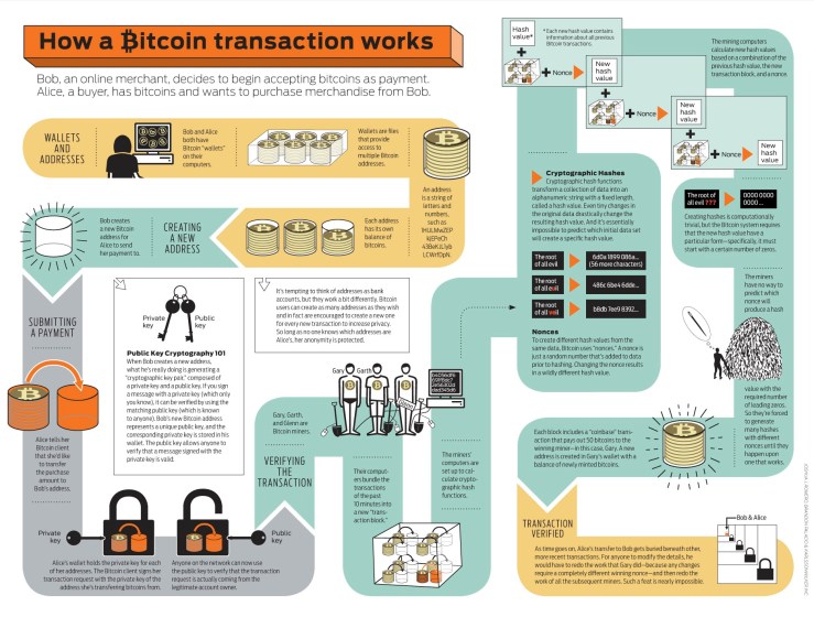 Infography by B. Palacio et al. for IEEE Spectrum. Original at http://visual.ly/bitcoin-infographic