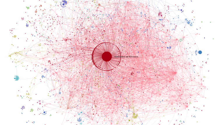 Interaction network at decidim.barcelona participatory democracy platform