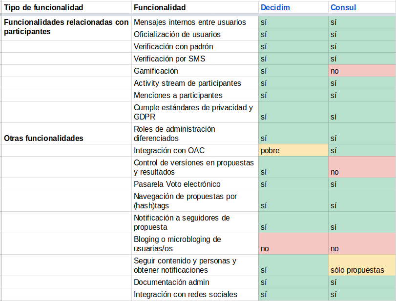 Cuadro 3: Comparativa entre Decidim y Cónsul para funcionalides relacionadas con participantes y otras funcionalidades genéricas de la plataforma