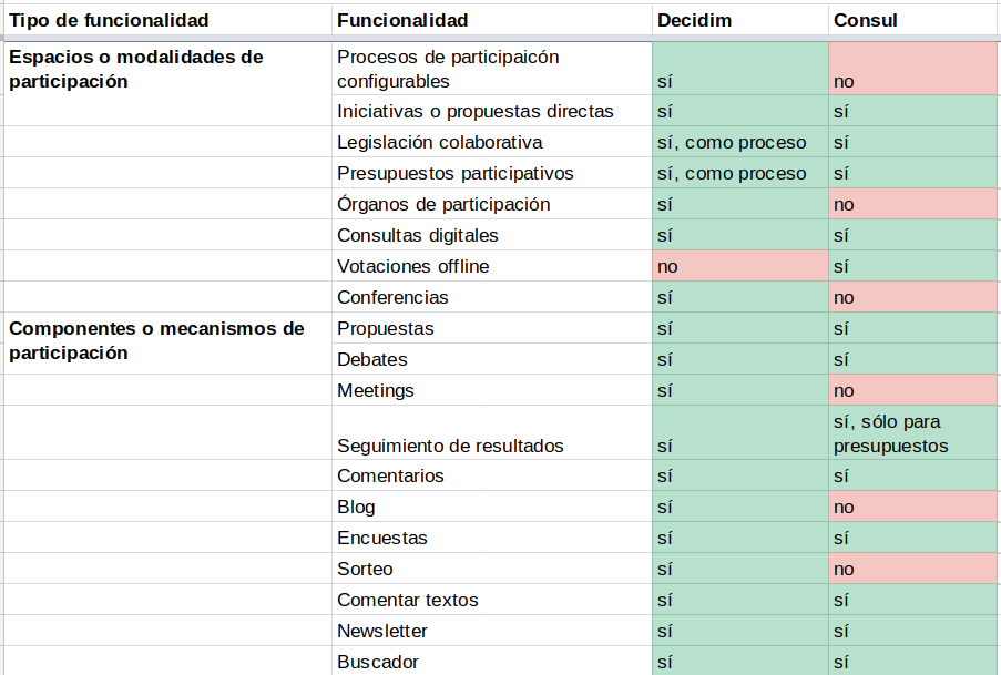 Cuadro 1: Comparativa entre Decidim y Cónsul para las funcionalidades de espacios de participación y componentes o mecanismos
