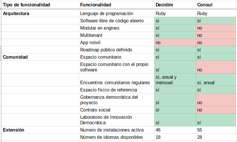 Cuadro 4: Comparativa entre Decidim y Cónsul en temas de arquitectura, comunidad y extensión.